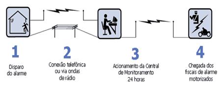 Alarme Monitorado - MBC Seguros Alarme Monitorado
